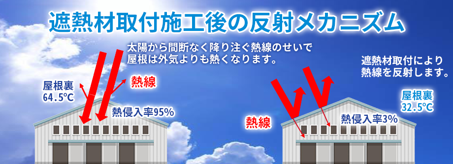 遮熱材取付施工後の反射メカニズム
