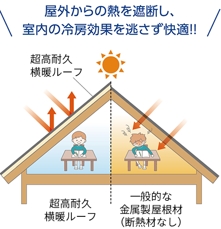 屋外からの熱を遮断し、室内の冷房効果を逃さず快適
