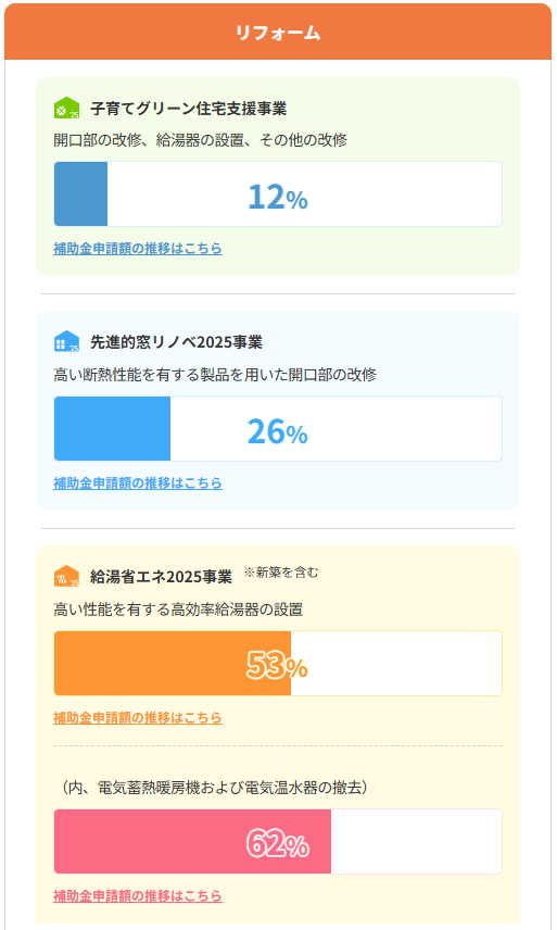【8/29最新】住宅省エネ2025キャンペーン｜補助金予算の消化状況と今後の注意点